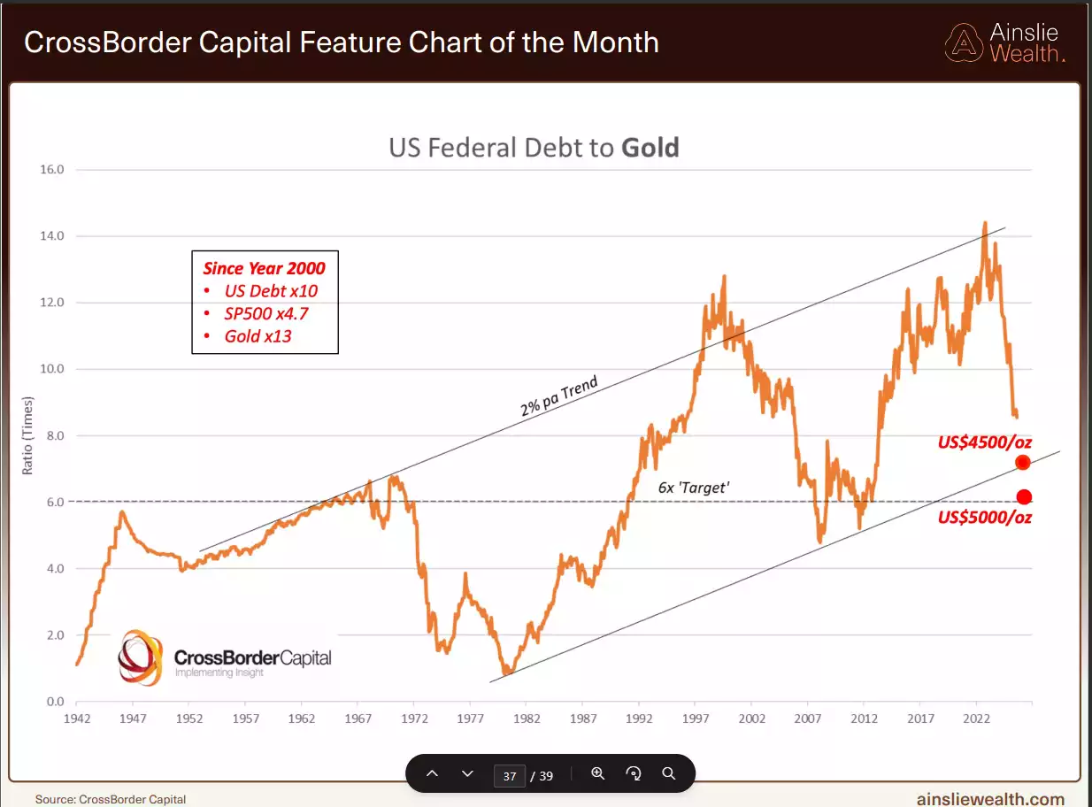 US Federal Debt to Gold Since 2000 US Federal Debt to Gold Since 2000
